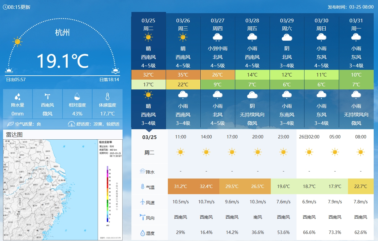 坐鎮(zhèn)杭州戰(zhàn)澳洲！杭州今日氣溫17-32℃，國足比賽時26.5℃左右