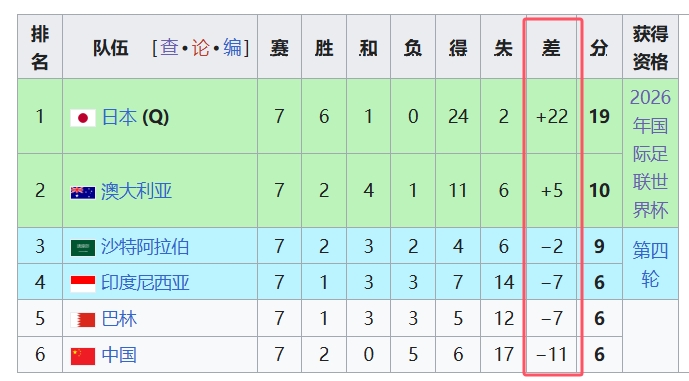 天坑！國足凈勝球-11，18強中最差，同分爭四情況下恐成大隱患