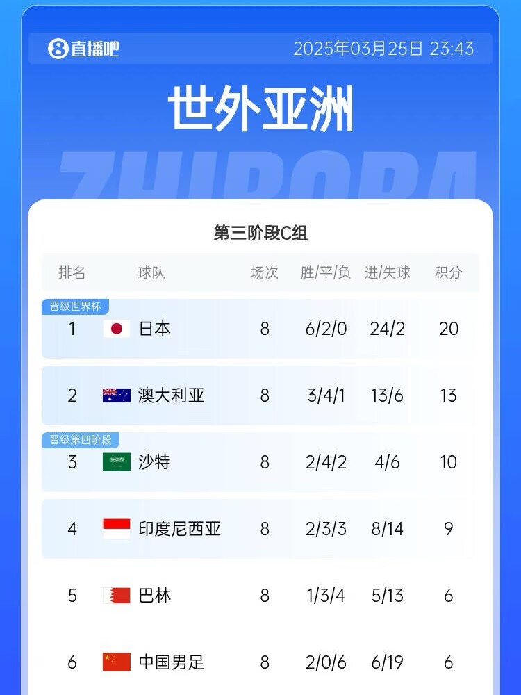 很難了！國足最新出線概率：晉級(jí)下一輪14.5%，出局85.5%