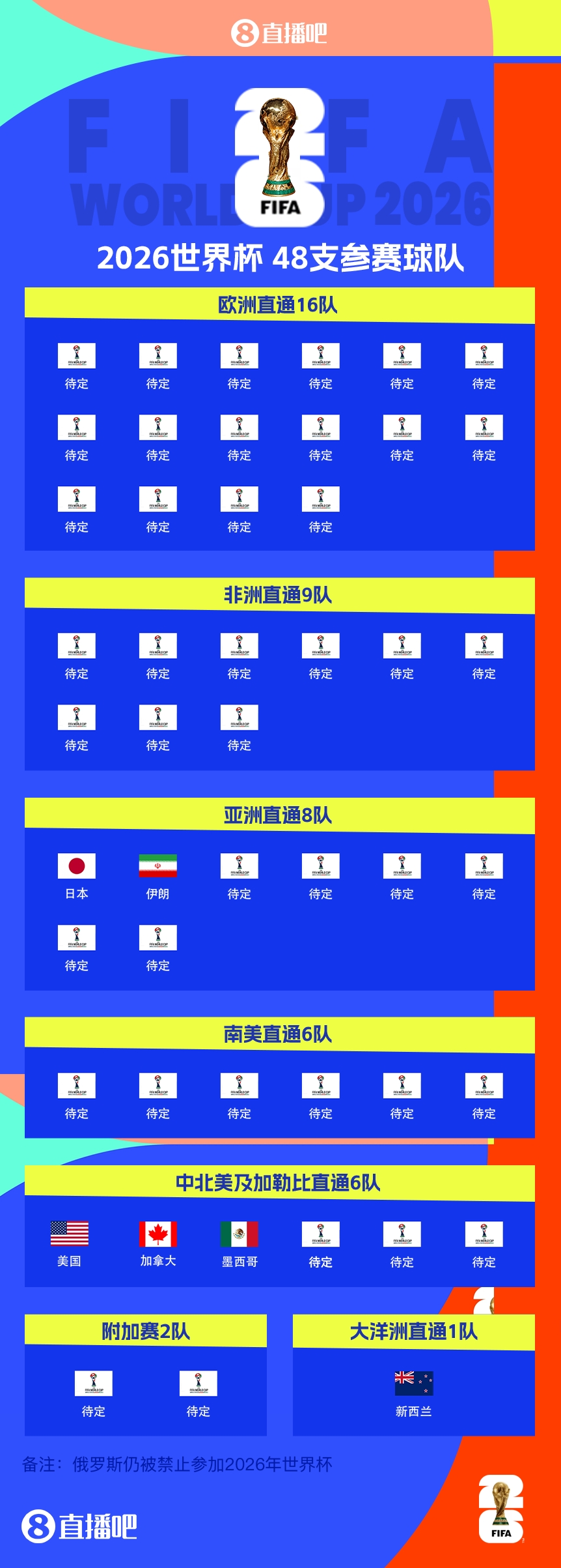 連續(xù)4屆參賽！伊朗提前2輪晉級(jí)2026世界杯，預(yù)選賽晉級(jí)第三隊(duì)
