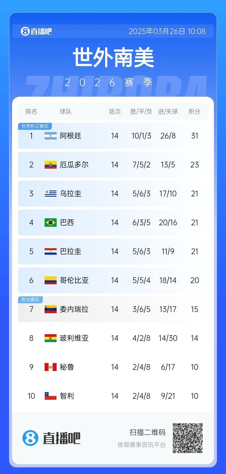 南美積分榜：阿根廷領跑&已晉級世界杯，巴西降至第四！
