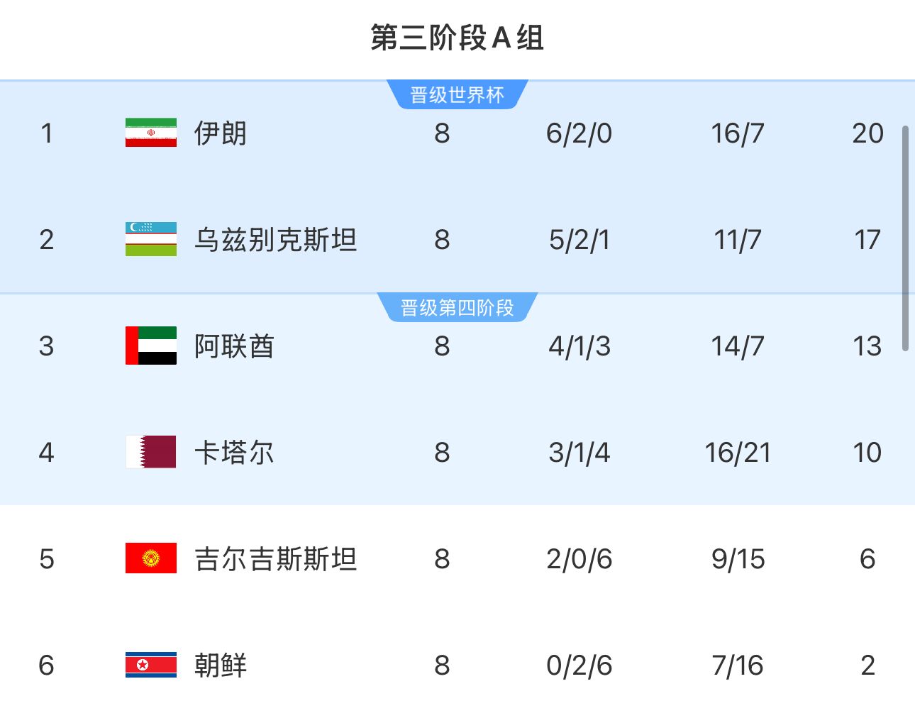 提前2輪出局！朝鮮8輪積2分&凈勝球-9，成本屆18強(qiáng)賽首支出局球隊(duì)