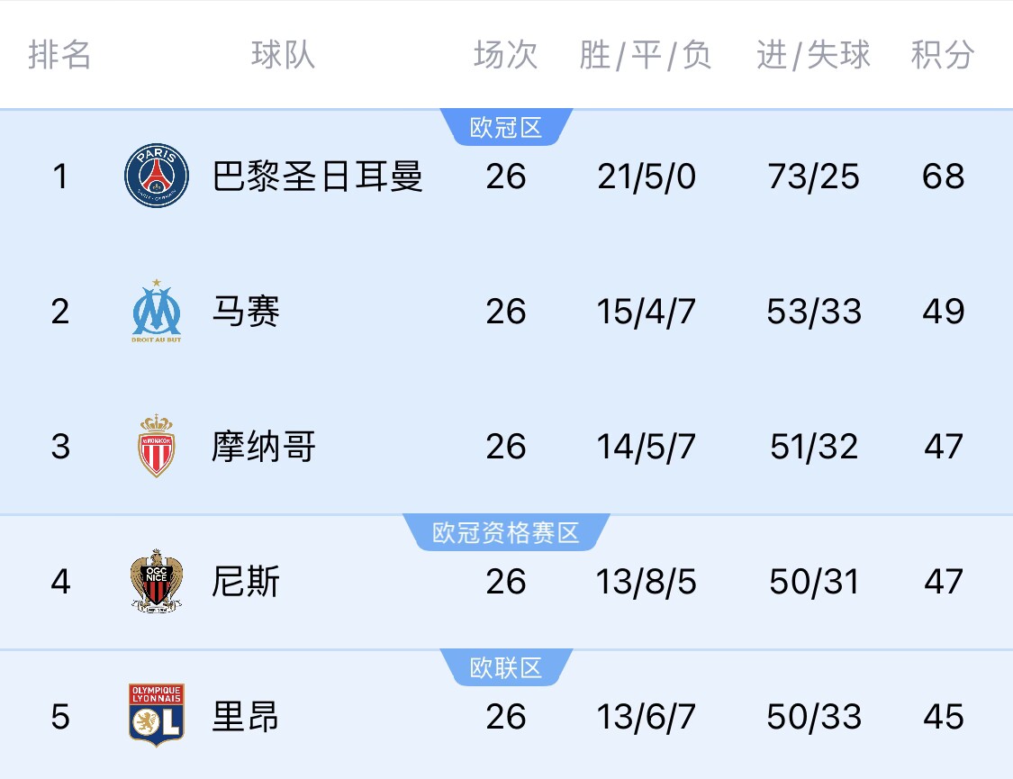 五大聯(lián)賽首冠最早本周末誕生！3個條件同時滿足，巴黎三月即奪冠