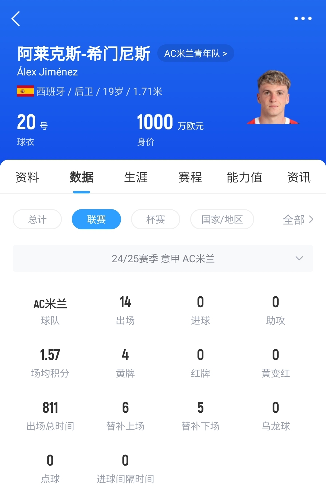 皇馬可900萬(wàn)回購(gòu)！米蘭花500萬(wàn)歐買(mǎi)斷，如今A-希門(mén)尼斯身價(jià)已翻倍