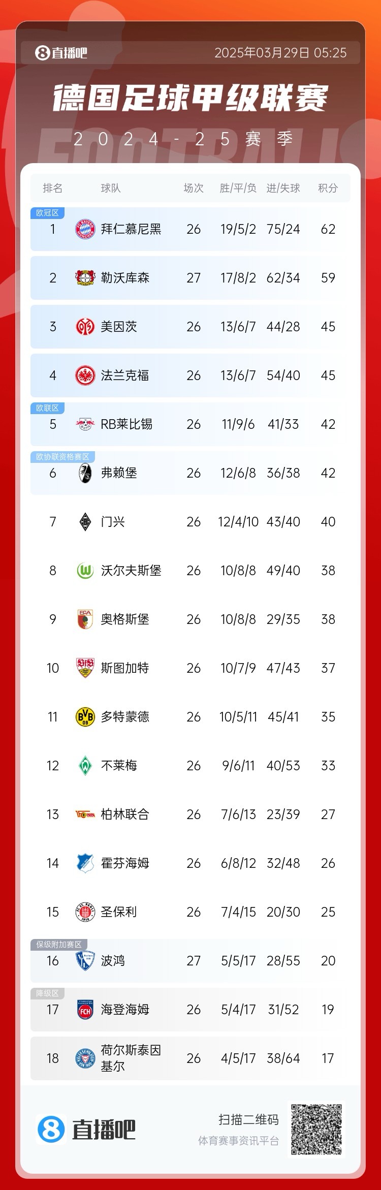 壓力給到孔帕尼！德甲最新積分：勒沃庫(kù)森先賽取勝，距拜仁3分