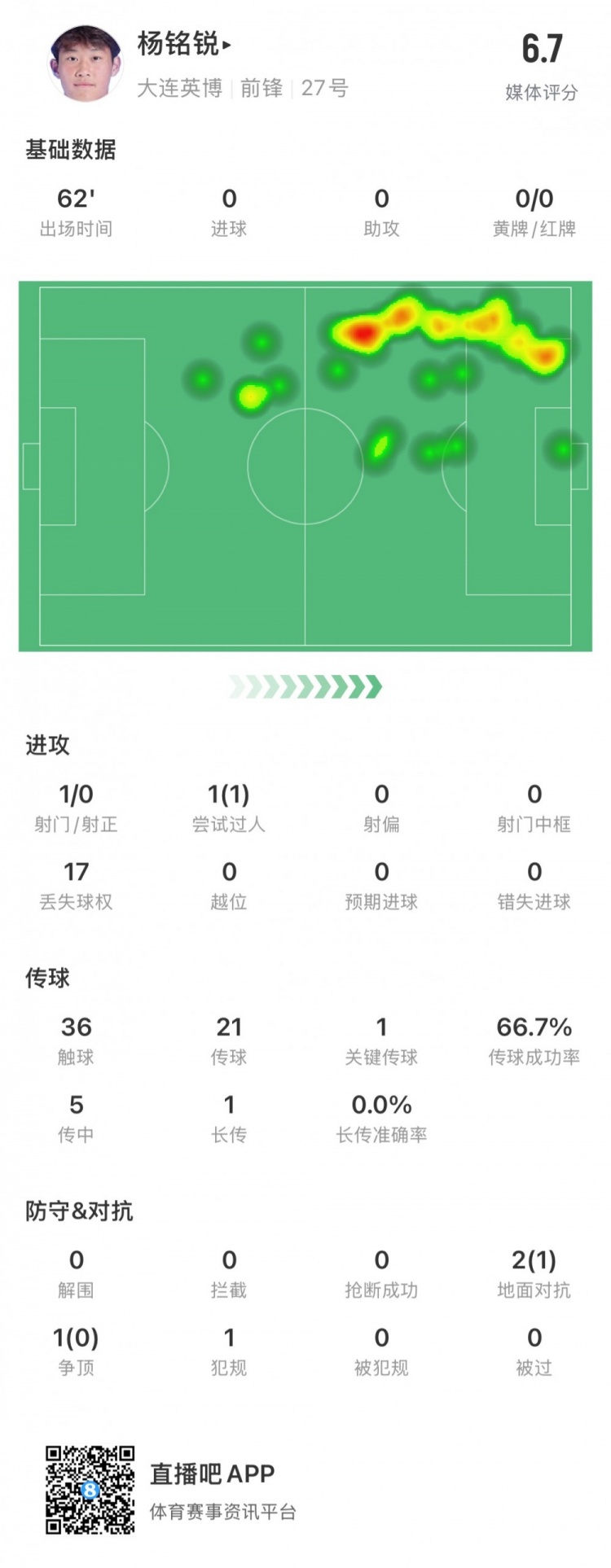 17歲小將楊銘銳中超首秀數(shù)據(jù)：關(guān)鍵傳球1次，丟失球權(quán)17次
