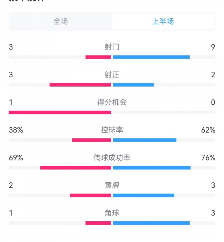 泰山1-3梅州半場(chǎng)數(shù)據(jù)：射門9-3，射正3-3，控球率62%-38%