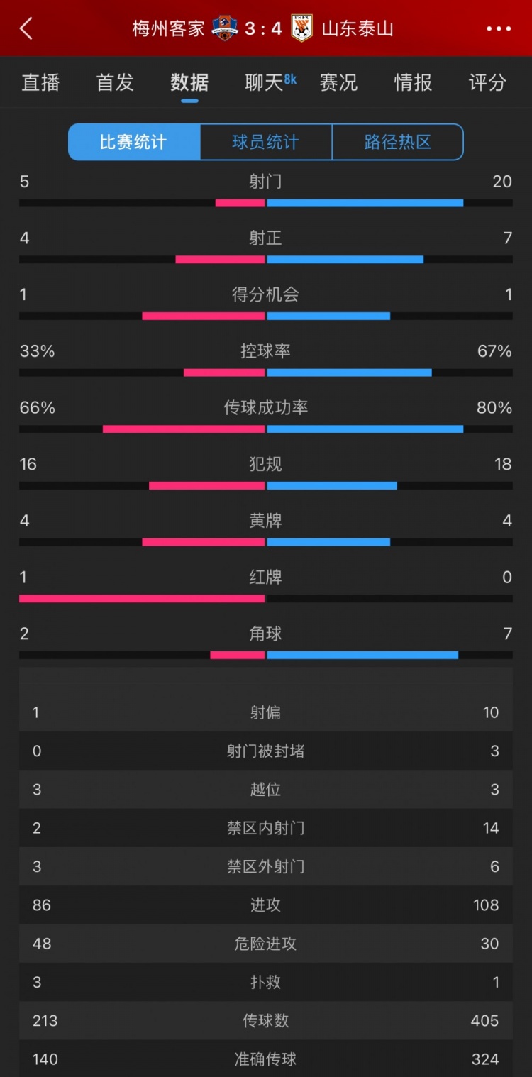 泰山4-3梅州數(shù)據(jù)：梅州5射4正進(jìn)3球，泰山下半場(chǎng)11射5正逆轉(zhuǎn)