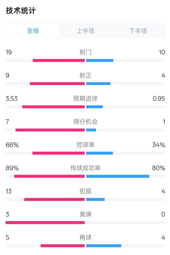 拜仁3-2圣保利全場數(shù)據(jù)：射門19-10，射正9-4，控球率66%-34%