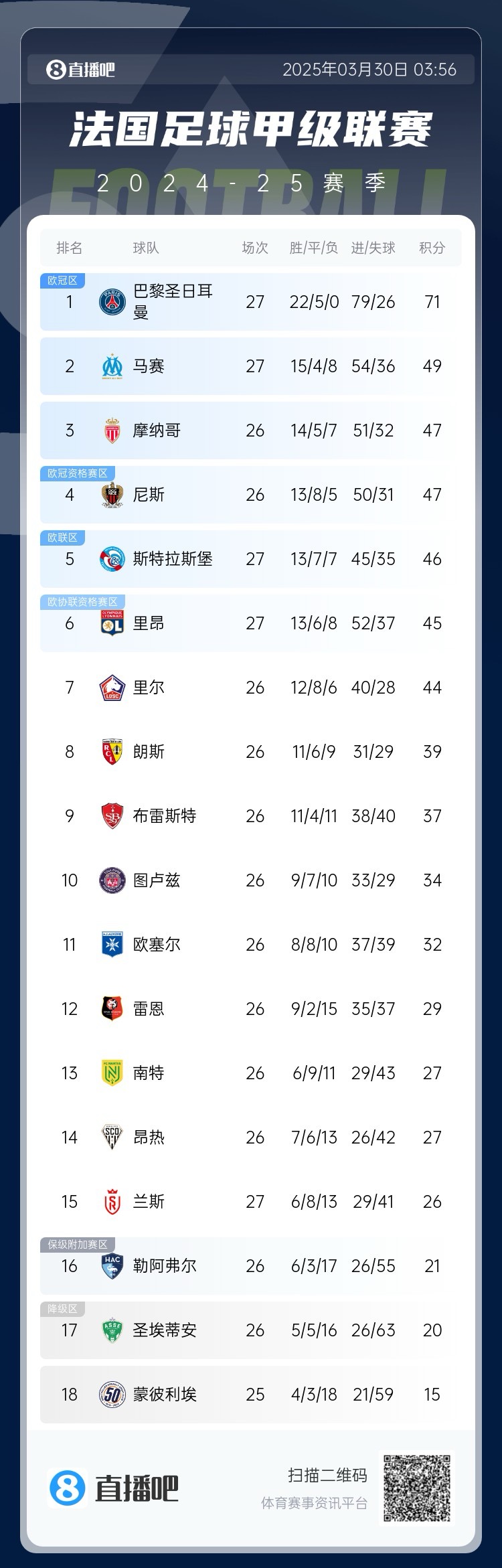 能實(shí)現(xiàn)嗎？稍后若摩納哥戰(zhàn)平尼斯，巴黎將提前7輪奪法甲冠軍