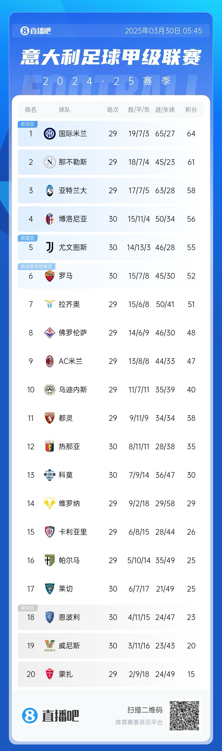 白熱化階段！意甲爭(zhēng)四3隊(duì)齊刷刷1-0贏球，藍(lán)鷹紫百合米蘭將遇強(qiáng)敵