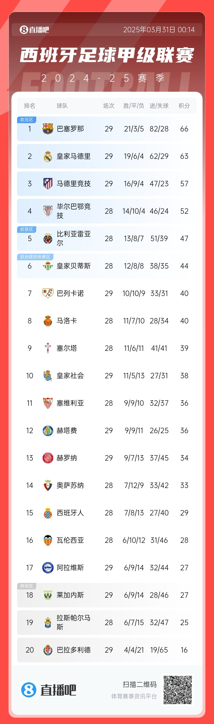 爭冠二人轉！西甲積分榜：巴薩29輪后3分優(yōu)勢力壓皇馬領跑