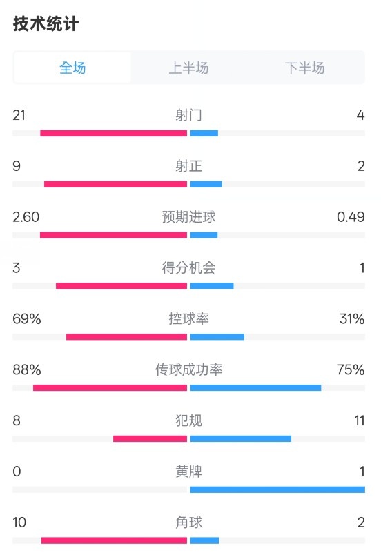 巴薩4-1赫羅納全場(chǎng)數(shù)據(jù)：射門(mén)21-4，射正9-2，控球率69%-31%