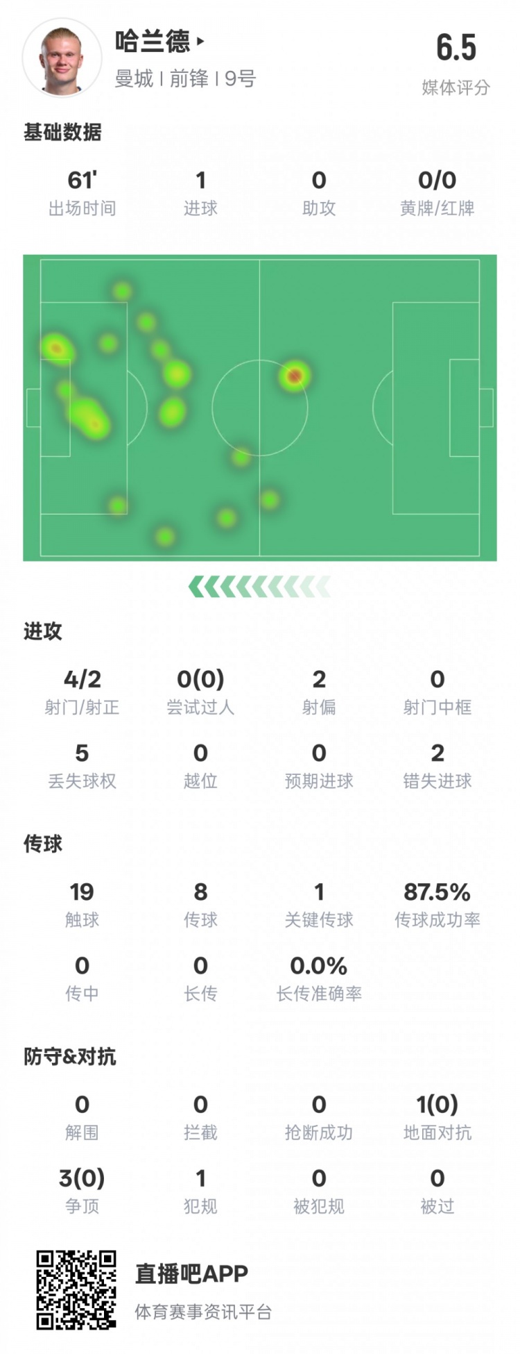 哈蘭德本場(chǎng)數(shù)據(jù)：1進(jìn)球1關(guān)鍵傳球2錯(cuò)失進(jìn)球機(jī)會(huì)，評(píng)分6.5