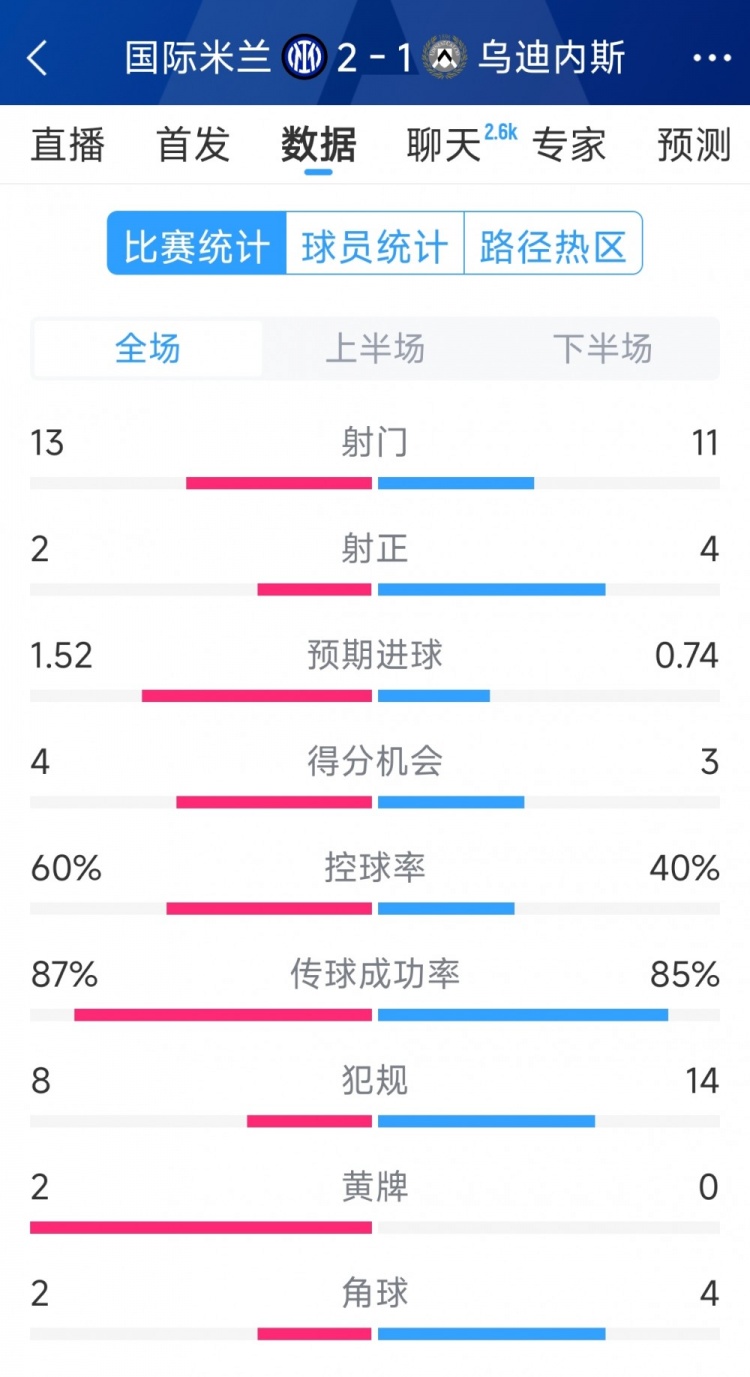 國米2射正進(jìn)2球，國米2-1烏迪內(nèi)斯全場數(shù)據(jù)：射門13-11，射正2-4